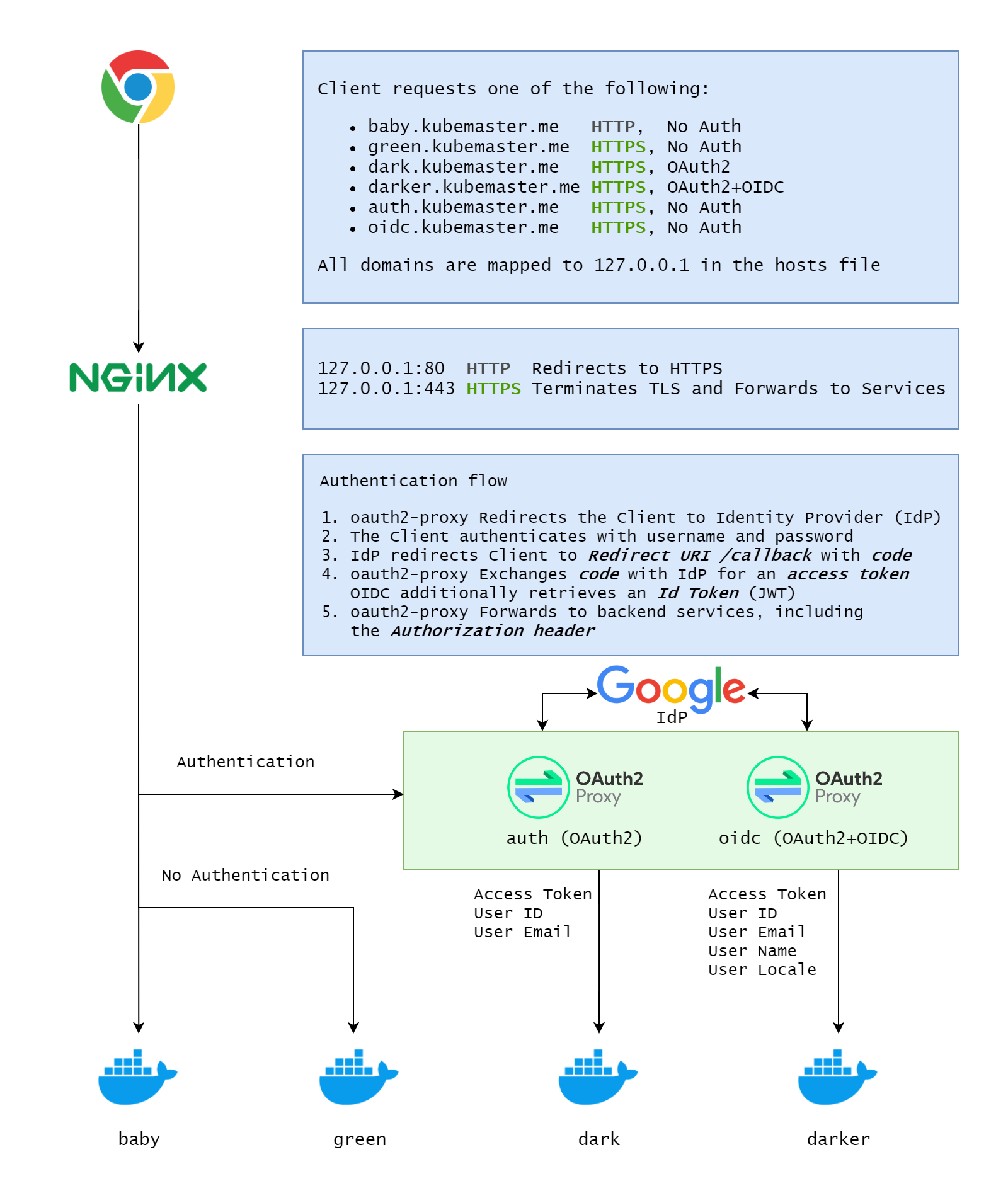 kubernetes-localdev-architecture