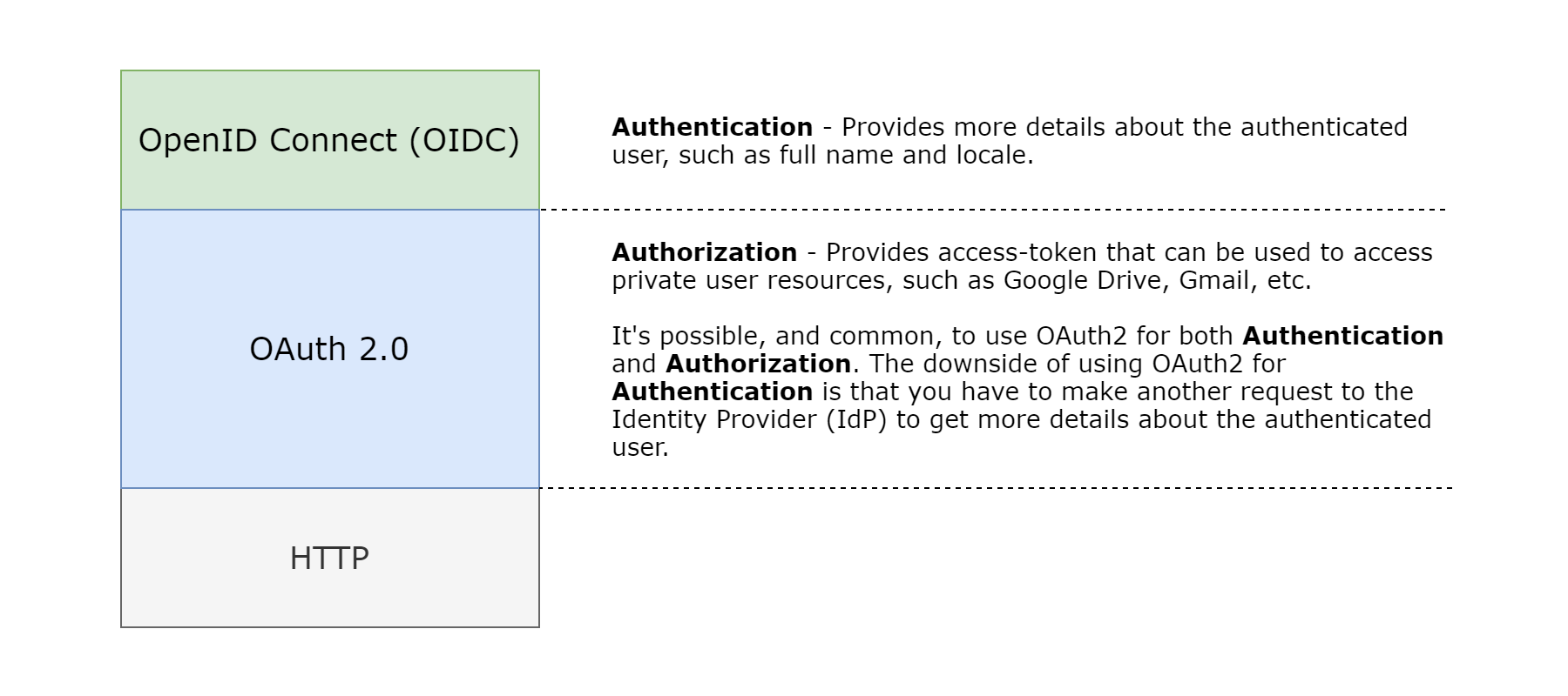 oauth-oidc-layers